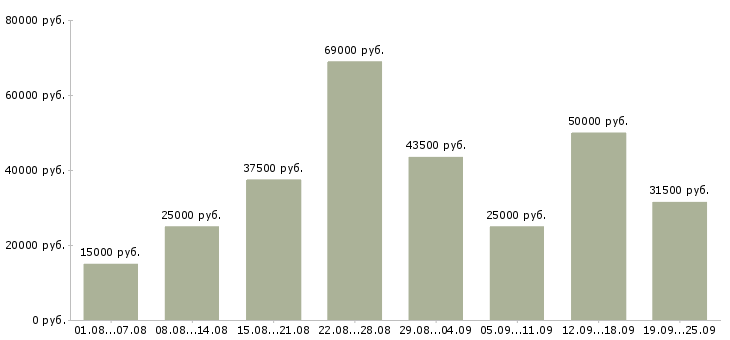 Вакансии производство Нижний новгород - Медиана зарплат производство Нижний новгород за 2 месяца