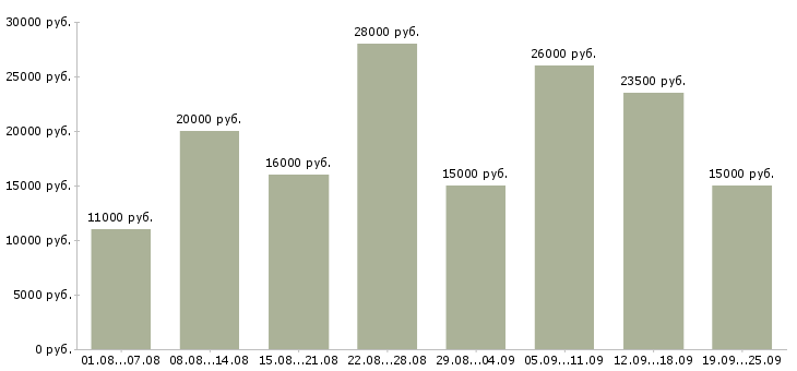Вакансии производство Татарстан - Медиана зарплат производство Татарстан за 2 месяца