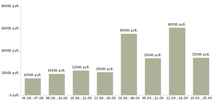 Вакансии производство в Екатеринбурге - Медиана зарплат производство в Екатеринбурге за 2 месяца