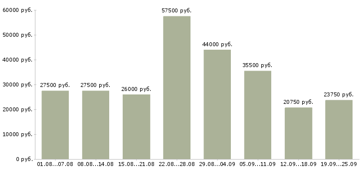 Вакансии производство в Краснодаре - Медиана зарплат производство в Краснодаре за 2 месяца