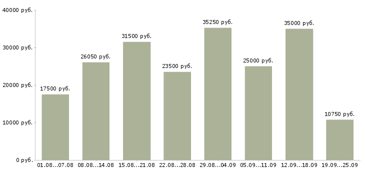 Вакансии производство в Новосибирске - Медиана зарплат производство в Новосибирске за 2 месяца