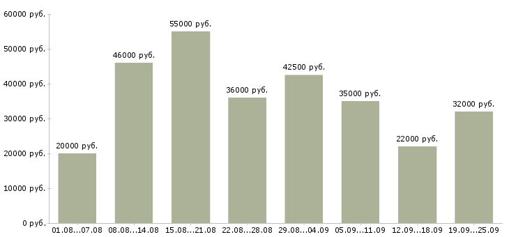 Вакансии производство в Челябинске - Медиана зарплат производство в Челябинске за 2 месяца