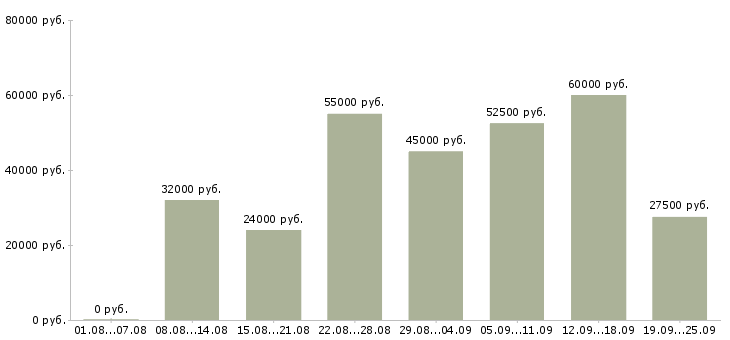 Вакансии профессиональный менеджер в Москве - Медиана зарплат профессиональный менеджер в Москве за 2 месяца