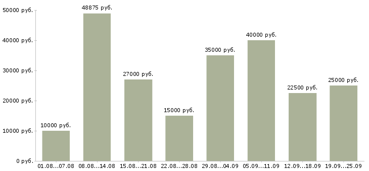 Вакансии работ для всех в Москве - Медиана зарплат работ для всех в Москве за 2 месяца
