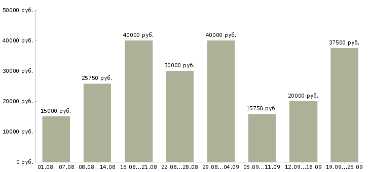 Вакансии работа на дому Санкт-петербург - Медиана зарплат работа на дому Санкт-петербург за 2 месяца