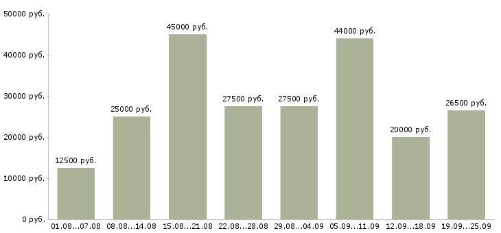 Вакансии работай дома Санкт-петербург - Медиана зарплат работай дома Санкт-петербург за 2 месяца