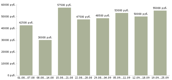 Вакансии работники в Москве - Медиана зарплат работники в Москве за 2 месяца