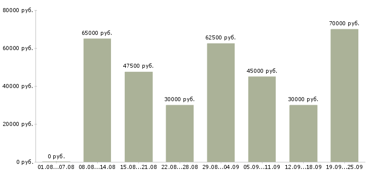 Вакансии рабочие специалисты в Москве - Медиана зарплат рабочие специалисты в Москве за 2 месяца
