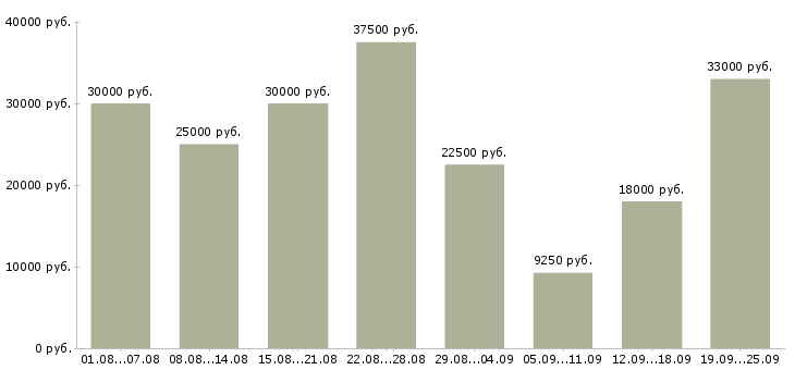 Вакансии рабочий Нижний новгород - Медиана зарплат рабочий Нижний новгород за 2 месяца