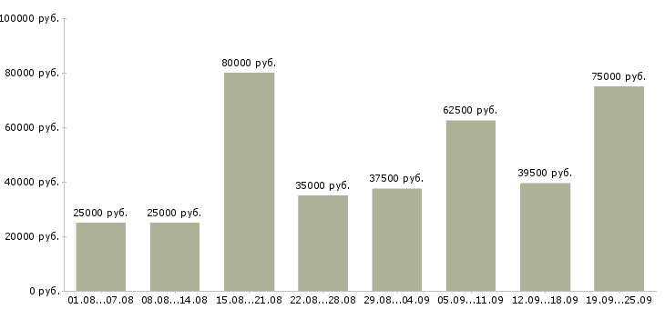 Вакансии рабочий в организацию в Москве - Медиана зарплат рабочий в организацию в Москве за 2 месяца