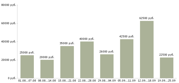 Вакансии рабочий в офис в Москве - Медиана зарплат рабочий в офис в Москве за 2 месяца