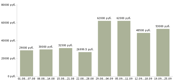 Вакансии рабочий вахтой в Москве - Медиана зарплат рабочий вахтой в Москве за 2 месяца