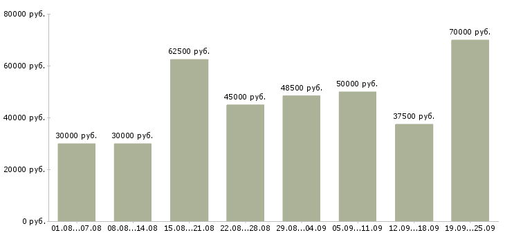 Вакансии рабочий на оборудование в Москве - Медиана зарплат рабочий на оборудование в Москве за 2 месяца