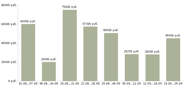 Вакансии рабочий по дому в Москве - Медиана зарплат рабочий по дому в Москве за 2 месяца