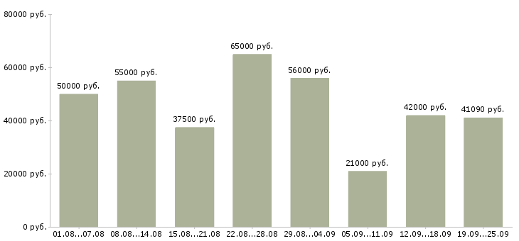 Вакансии рабочий сотрудник в Москве - Медиана зарплат рабочий сотрудник в Москве за 2 месяца
