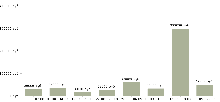 Вакансии руководитель офиса в Москве - Медиана зарплат руководитель офиса в Москве за 2 месяца