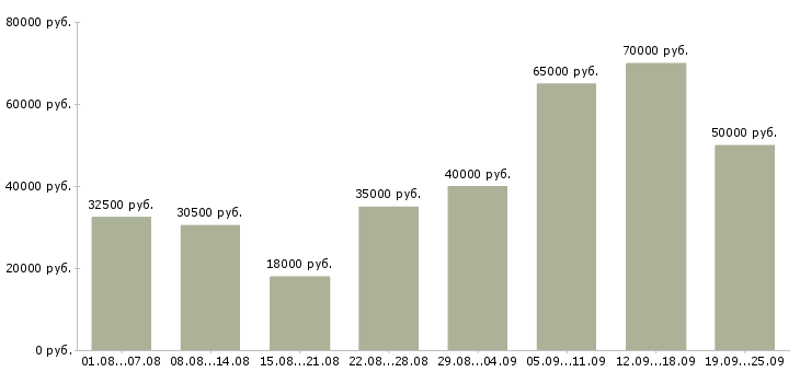 Вакансии руководитель продаж в Москве - Медиана зарплат руководитель продаж в Москве за 2 месяца