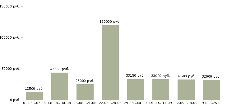 Вакансии с бесплатным обучением Санкт-петербург - Медиана зарплат с бесплатным обучением Санкт-петербург за 2 месяца