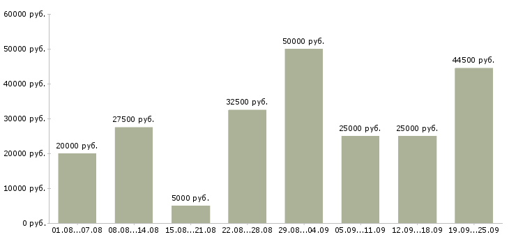 Вакансии с гибким графиком в Москве - Медиана зарплат с гибким графиком в Москве за 2 месяца