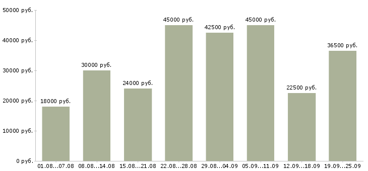 Вакансии с документами в Москве - Медиана зарплат с документами в Москве за 2 месяца