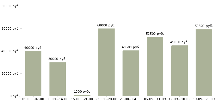 Вакансии с жильем в Москве - Медиана зарплат с жильем в Москве за 2 месяца