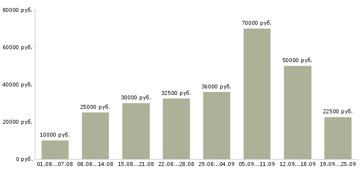 Вакансии с карьерным ростом Санкт-петербург - Медиана зарплат с карьерным ростом Санкт-петербург за 2 месяца