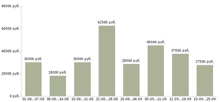 Вакансии с людьми в Москве - Медиана зарплат с людьми в Москве за 2 месяца