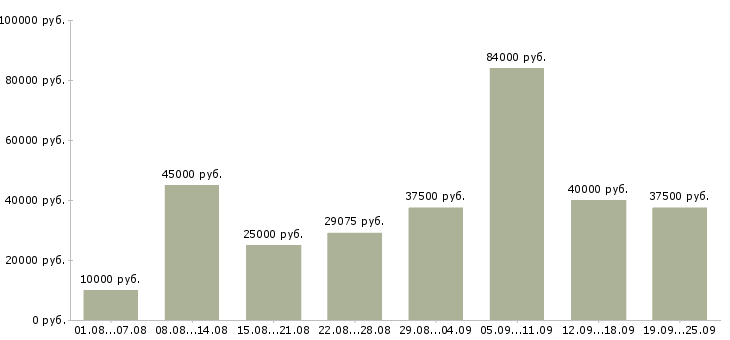 Вакансии с обучением Санкт-петербург - Медиана зарплат с обучением Санкт-петербург за 2 месяца