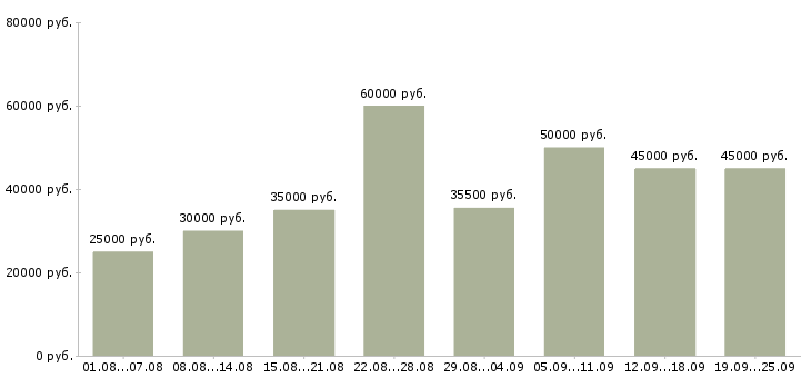 Вакансии с официальным трудоустройством в Москве - Медиана зарплат с официальным трудоустройством в Москве за 2 месяца