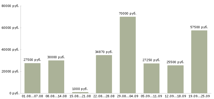 Вакансии склад в Москве - Медиана зарплат склад в Москве за 2 месяца