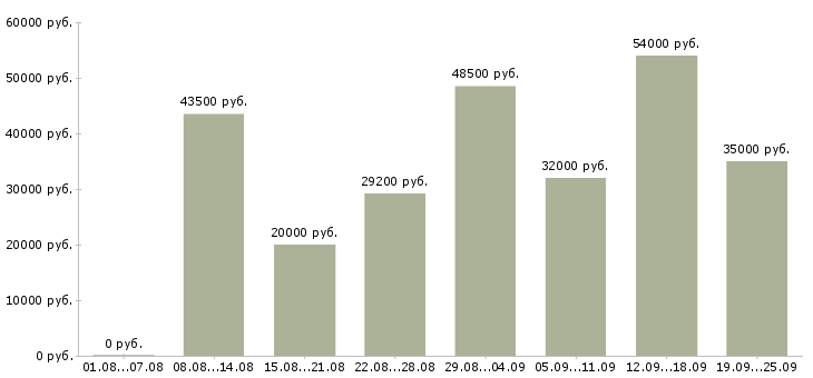 Вакансии сотрудник в крупную компанию в Москве - Медиана зарплат сотрудник в крупную компанию в Москве за 2 месяца