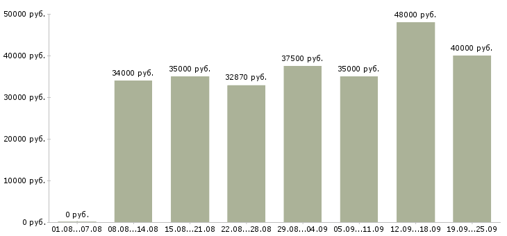 Вакансии сотрудник в офис в Москве - Медиана зарплат сотрудник в офис в Москве за 2 месяца