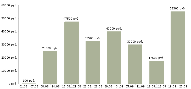 Вакансии сотрудник для работы на дому в Москве - Медиана зарплат сотрудник для работы на дому в Москве за 2 месяца