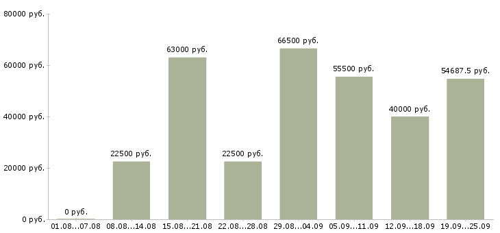 Вакансии сотрудник для работы на телефоне в Москве - Медиана зарплат сотрудник для работы на телефоне в Москве за 2 месяца
