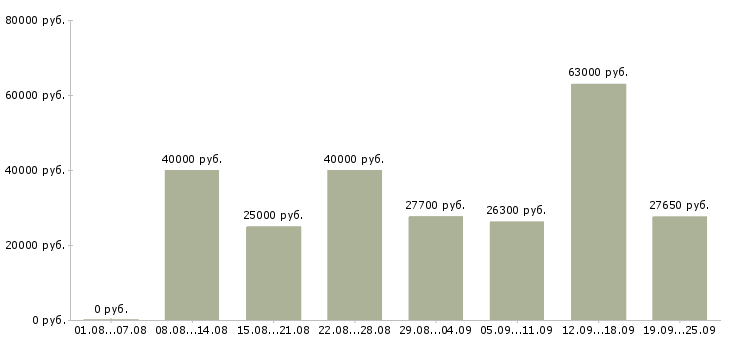 Вакансии сотрудник магазина в Москве - Медиана зарплат сотрудник магазина в Москве за 2 месяца