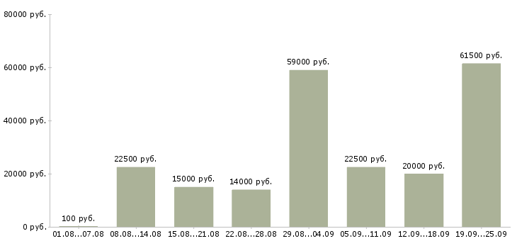 Вакансии сотрудник на дому в Москве - Медиана зарплат сотрудник на дому в Москве за 2 месяца