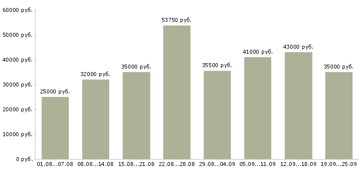 Вакансии сотрудник офиса в Москве - Медиана зарплат сотрудник офиса в Москве за 2 месяца