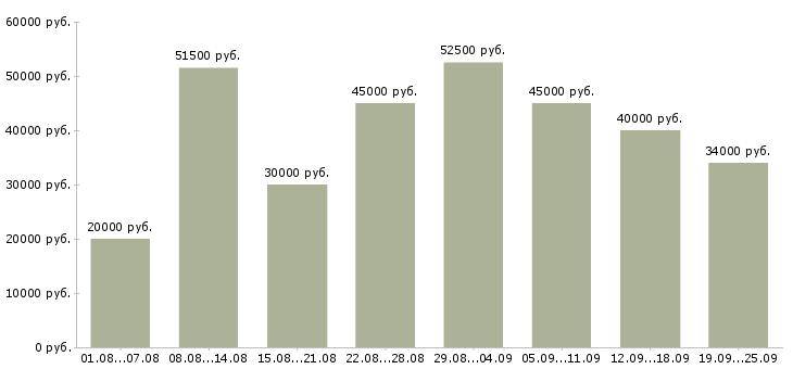 Вакансии сотрудник с обязанностями менеджера в Москве - Медиана зарплат сотрудник с обязанностями менеджера в Москве за 2 месяца