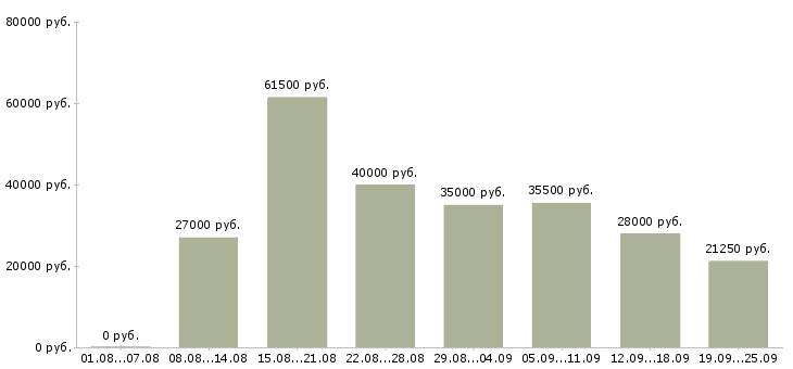 Вакансии сотрудник центра в Москве - Медиана зарплат сотрудник центра в Москве за 2 месяца