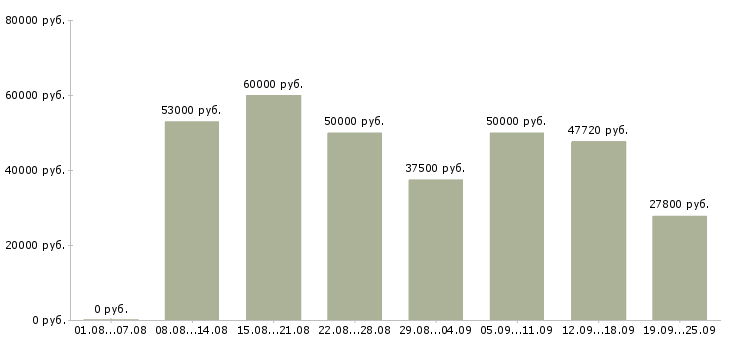 Вакансии сотрудники для работы в офисе в Москве - Медиана зарплат сотрудники для работы в офисе в Москве за 2 месяца