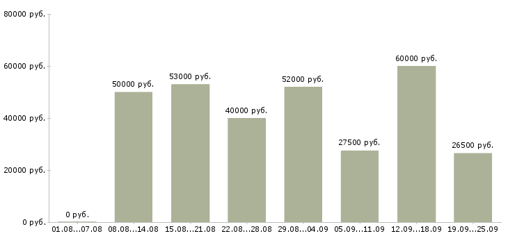 Вакансии сотрудники на телефон в Москве - Медиана зарплат сотрудники на телефон в Москве за 2 месяца