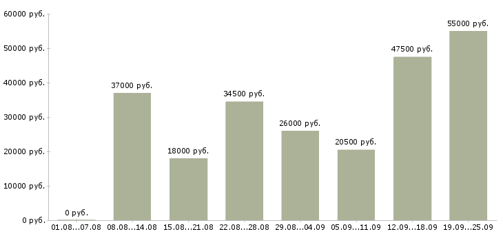 Вакансии специалист офиса в Москве - Медиана зарплат специалист офиса в Москве за 2 месяца