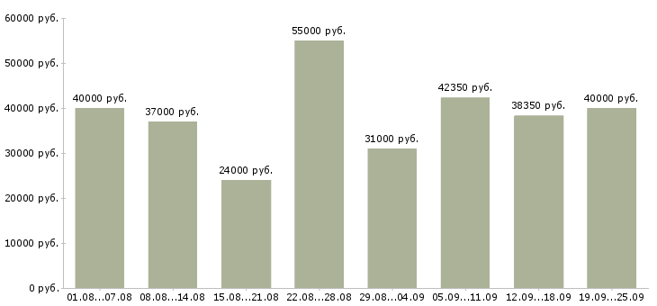 Вакансии специалист по заработной плате в Москве - Медиана зарплат специалист по заработной плате в Москве за 2 месяца