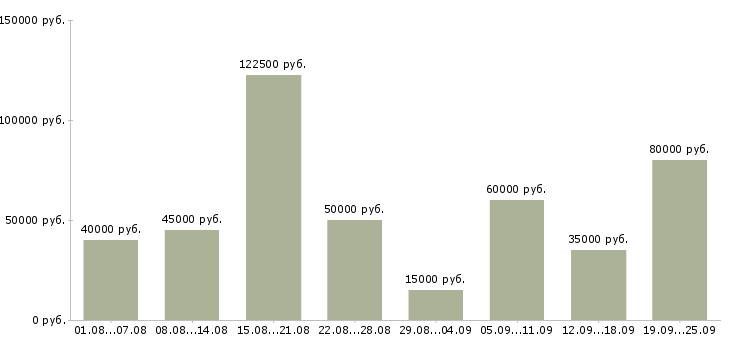 Вакансии специалист по клиентам в Москве - Медиана зарплат специалист по клиентам в Москве за 2 месяца