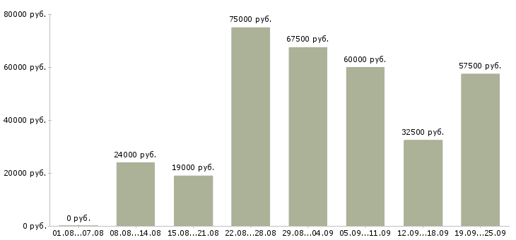 Вакансии специалист по обучению в Москве - Медиана зарплат специалист по обучению в Москве за 2 месяца