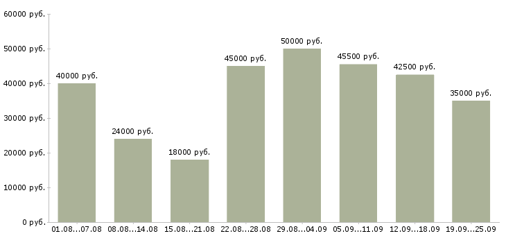 Вакансии специалист по оформлению в Москве - Медиана зарплат специалист по оформлению в Москве за 2 месяца