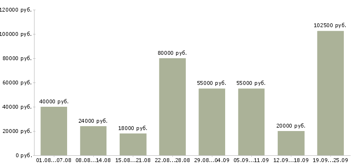 Вакансии специалист по продажам в Москве - Медиана зарплат специалист по продажам в Москве за 2 месяца