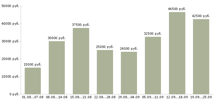 Вакансии специалисты Санкт-петербург - Медиана зарплат специалисты Санкт-петербург за 2 месяца