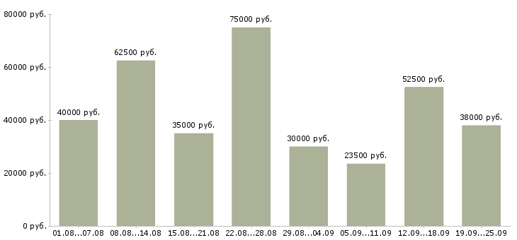 Вакансии специалисты по работе с клиентами в Москве - Медиана зарплат специалисты по работе с клиентами в Москве за 2 месяца
