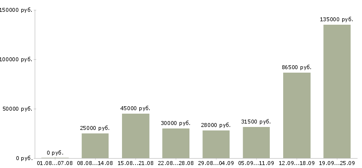 Вакансии стабильная с карьерным ростом в Москве - Медиана зарплат стабильная с карьерным ростом в Москве за 2 месяца
